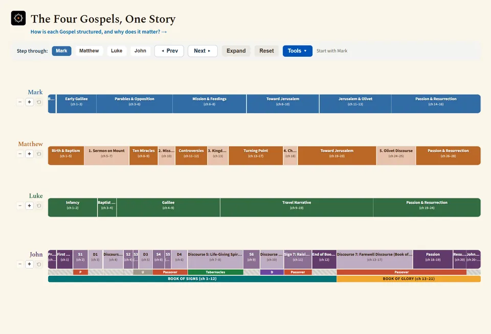 Gospel Structure Explorer: colour-coded bars comparing the order of episodes in the four Gospels
